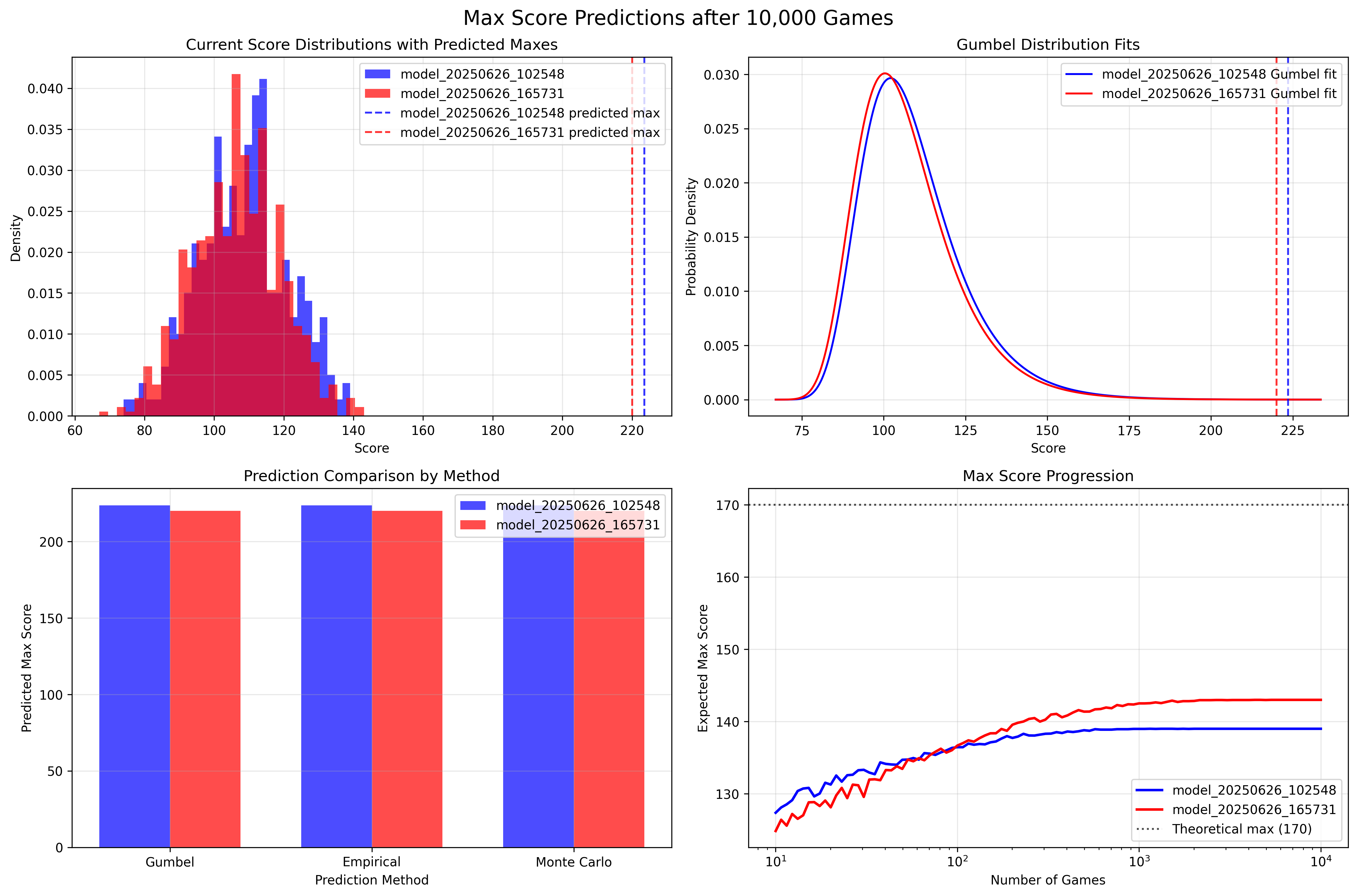 FruitBox Max Score Comparison