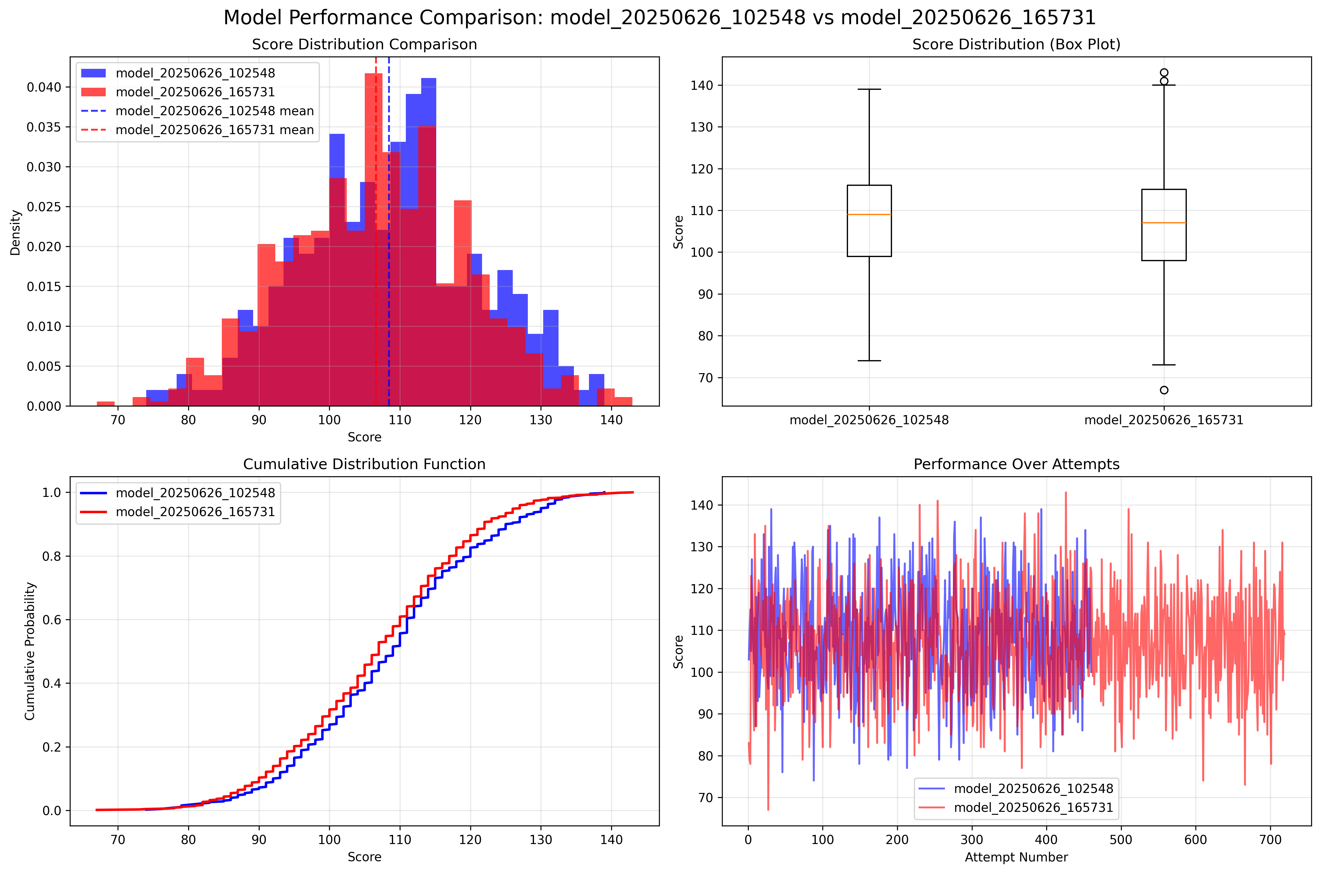 FruitBox Model Comparison